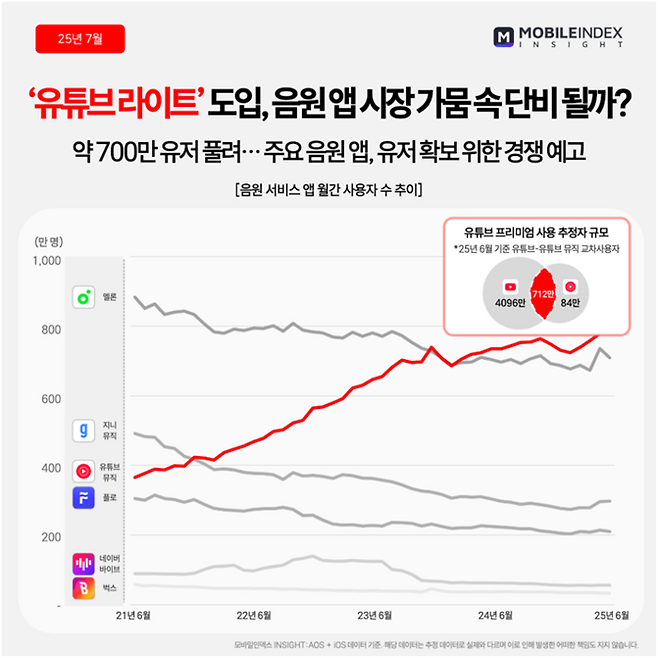 유튜브 라이트 도입 후 음원시장 판도 변화가 예상된다. <모바일인덱스>