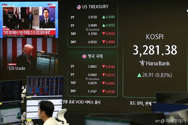 (서울=뉴스1) 김도우 기자 = 31일 오전 서울 중구 하나은행 딜링룸 전광판에 개장 시황이 나오고 있다.  이날 코스피는 전 거래일 대비 21.31포인트(0.65%) 오른 3275.78에 코스닥은 2.54(0.32%) 상승한 806.21에 거래를 시작했다. 2025.7.31/뉴스1  Copyright (C) 뉴스1. All rights reserved. 무단 전재 및 재배포,  AI학습 이용 금지. /사진=(서울=뉴스1) 김도우 기자