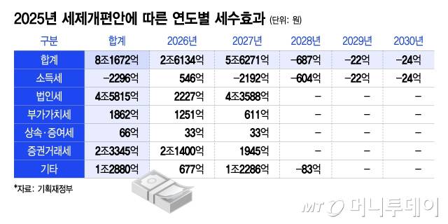 2025년 세제개편안에 따른 연도별 세수효과/그래픽=이지혜