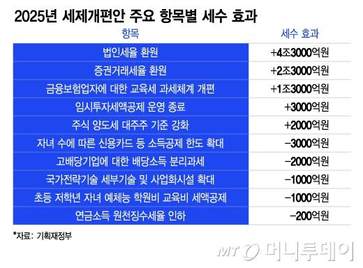 2025년 세제개편안 주요 항목별 세수 효과/그래픽=이지혜