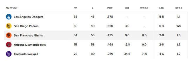 최근 6연패로 내셔널리그 서부지구 3위에 머물고 있는 샌프란시스코. /MLB닷컴 캡처