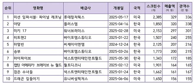 상반기 흥행작 순위 [영화진흥위원회 제공]