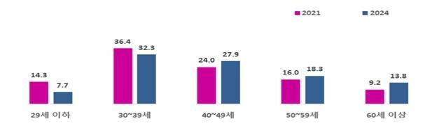 국내 다문화가구 구성원(결혼이민자·귀화자) 연령대 분포 [여성가족부 제공]