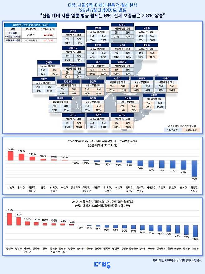 [서울=뉴시스] 5월 서울 지역의 전용면적 33㎡ 이하 연립·다세대 원룸의 25개 자치구별 전·월세 수준 분석 '5월 다방여지도'. (그래픽=다방 제공) 2025.06.26. photo@newsis.com *재판매 및 DB 금지