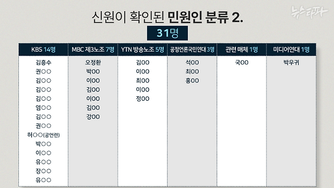 청부 의심 민원인 가운데 류희림의 전 직장(미디어연대, KBS, YTN)과 언론인 경력, 관련 언론단체 소속 민원인들. 이들은 자신의 가족을 동원하기도 했다.