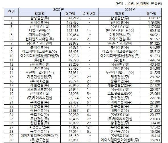 2025년 시공능력평가 상위 30개사 현황(토목건축) 국토부 제공