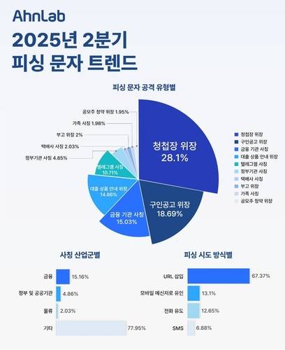 안랩 2분기 피싱 문자 트렌드 [안랩 제공. 재판매 및 DB 금지]