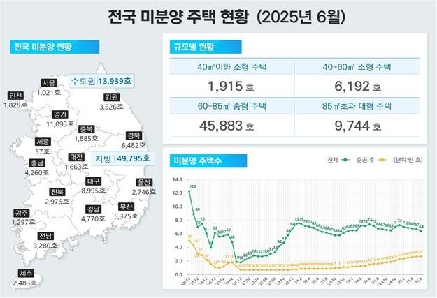 전국 미분양주택 현황  [국토교통부 제공]