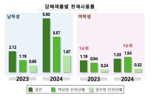 청소년건강패널조사 1∼6차 통계 [질병관리청 제공]