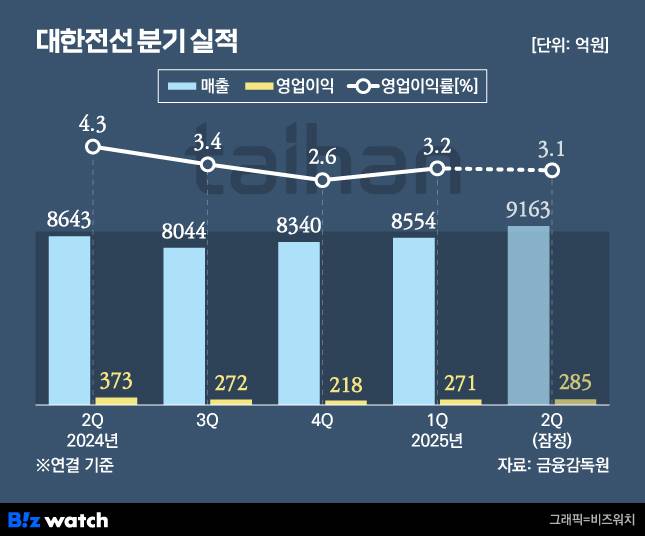 대한전선 분기 실적 추이./그래픽=비즈워치