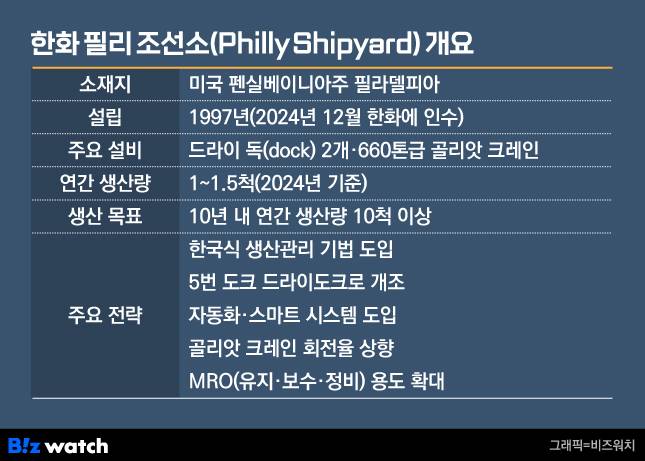 그래픽=비즈워치