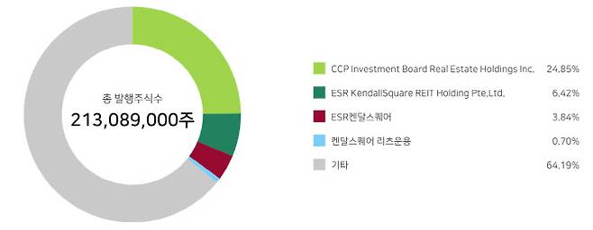 ESR켄달스퀘어리츠 주주 현황 (자료=ESR켄달스퀘어리츠)