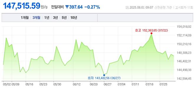 오늘 금값시세, 금값 추이 ©신한은행(오늘의 금시세, 국제 금가격, 금값, 금값시세한돈)