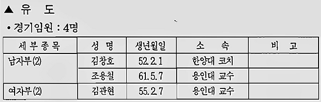 1995년 제18회 국제대학스포츠연맹 일본 후쿠오카 하계유니버시아드 한국선수단 편람 유도 국가대표 경기 임원 및 선수 명단. 사진=대한대학스포츠위원회