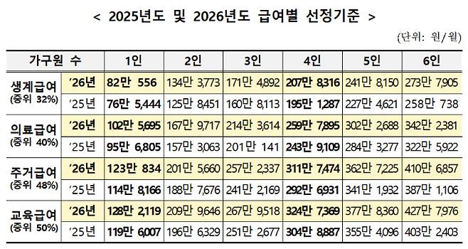 보건복지부 제공