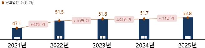 최근 5년 중간예납 신고대상 법인 현황. 국세청 제공