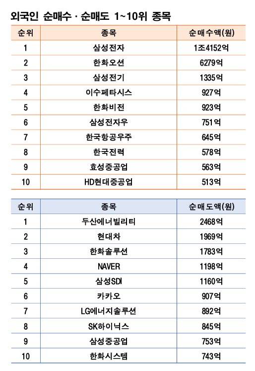 기간: 7월 28~8월 1일｜자료: 한국거래소