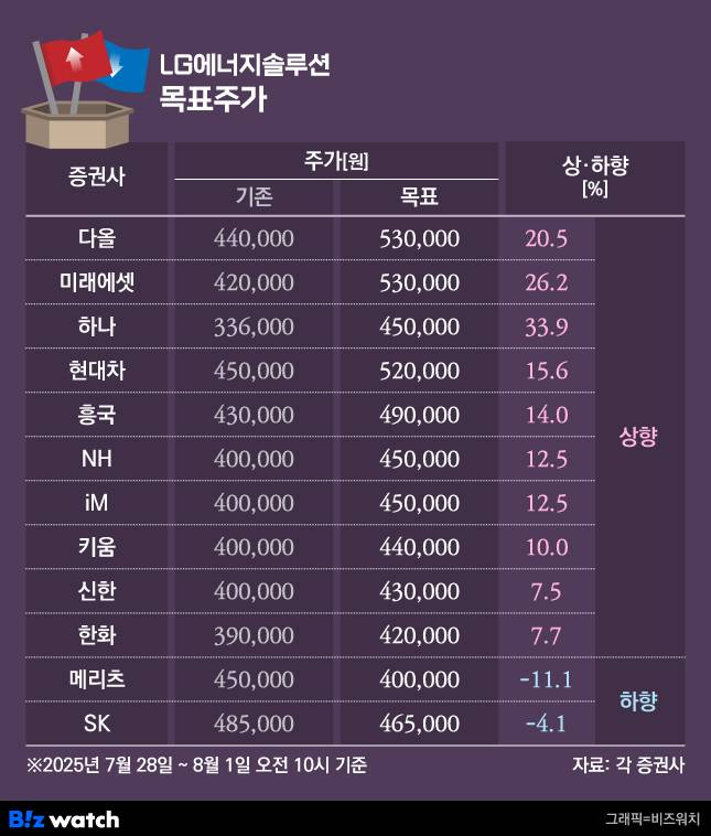 LG에너지솔루션 목표주가
