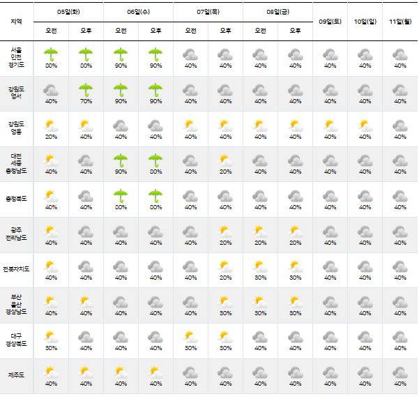 ⓒ기상청: 다음주날씨, 주간날씨, 주간예보, 중기예보