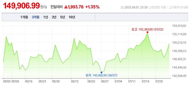 오늘 금값시세, 금값 추이 ©신한은행(오늘의 금시세, 국제 금가격, 금값, 금값시세한돈)