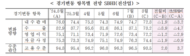 ▲ 경기변동 항목별 전망 지수 중소기업중앙회 자료