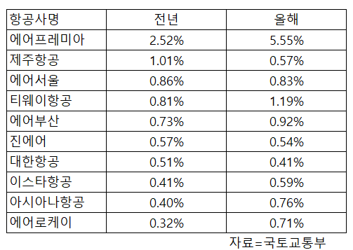 전년 상반기와 올해 상반기 국적 항공사의 정비지연율 변화 추이(정열은 지난해 순위 순)
