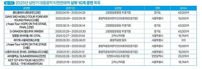 [서울=뉴시스] 2025년 상반기 대중음악 티켓판매액 상위 10개 공연 목록. (사진 = 예술경영지원센터 제공) 2025.08.02. photo@newsis.com *재판매 및 DB 금지