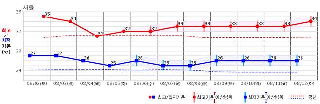 서울 예상 기온 [기상청 제공]