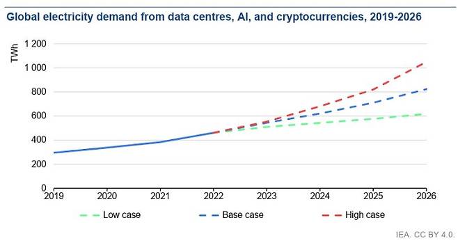 데이터 센터, AI 및 암호화폐의 글로벌 전력 수요 예측치(2019년~2026년). 왼쪽부터 최소 수요 전망, 기존 예측치, 최대 수요 전망. IEA '전기 2024: 2026년까지의 분석과 전망 보고서' 캡처