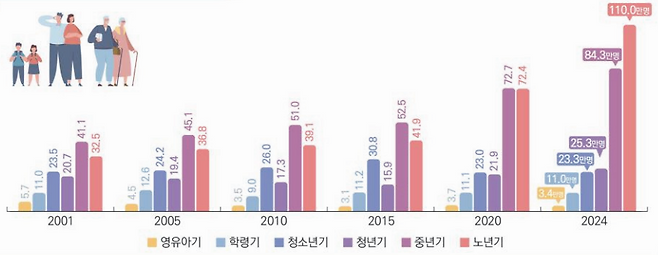 생애주기별 일반수급자 추이 <보건복지부 제공>