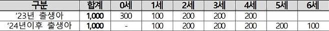 출산육아 지원사업 (단위: 만원)