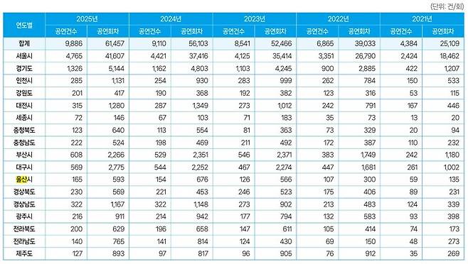 2021~2025 상반기 전국 지역별 공연건수·공연회차