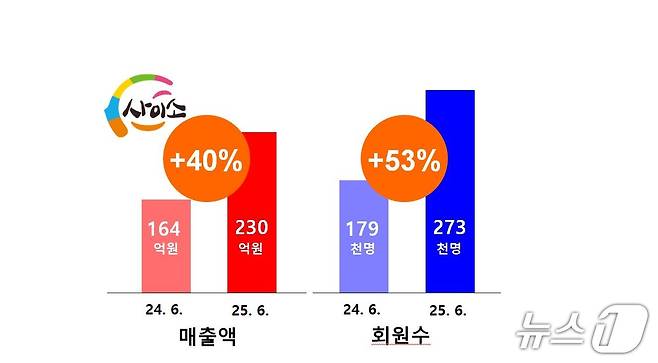 경북도는 3일 농특산물 온라인 쇼핑몰 '사이소'의 올해 상반기 매출액이 230억원으로 지난해 같은 기간(164억원)보다 40.5% 증가했다고 밝혔다. (경북도 제공. 재판매 및 DB 금지)/뉴스1