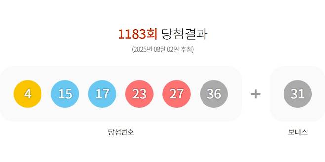 1183회 로또 당첨번호 '4, 15, 17, 23, 27, 36' 보너스 번호 '31'