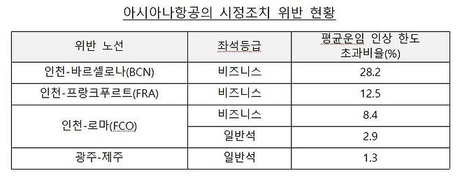 아시아나항공의 시정조치 위반 현황. /공정거래위원회 제공