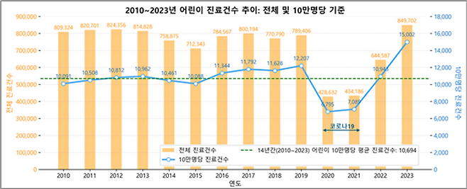 현대해상 교통기후환경연구소가 발표한 ‘폭염 시기 어린이 질병 발생 특성’에 따르면 일최고체감기온이 33℃ 이상인 날을 ‘폭염일’, 그 외의 날을 ‘비폭염일’로 구분해 진료 건수를 비교한 결과, 폭염 시기 하루 평균 진료 건수가 비폭염일보다 36.7% 많았다.ⓒ현대해상