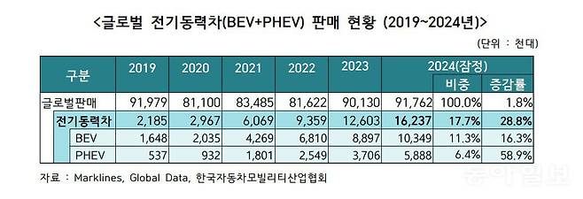 자료: 한국자동차모빌리티산업협회