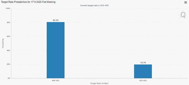 <美 9월 기준금리 인하 확률>-0.25%p 인하 확률: 80.3%-동결 확률: 19.7%*8월 3일 美 페드워치 기준*자료: CME그룹
