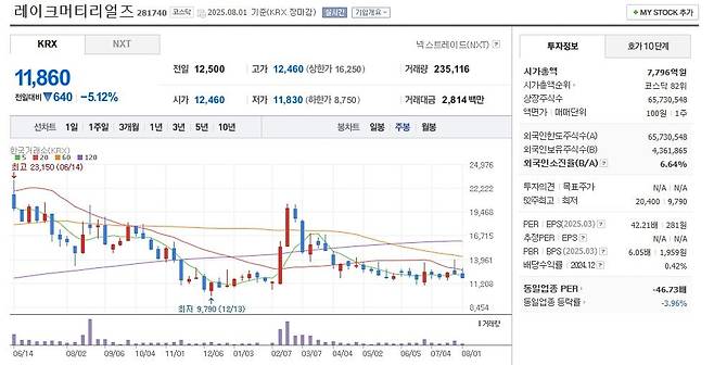 레이크머티리얼즈 주가 주봉 그래프 캡처.