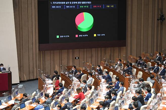 2021년 7월 국회 본회의에서 국가교육위원회법이 찬성 165표, 반대 81표로 통과됐다. 연합뉴스