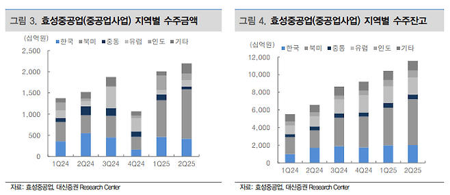 효성중공업(중공업사업) 지역별 수주금액, 수주잔고 추이[사진 출처=대신증권, 효성중공업]