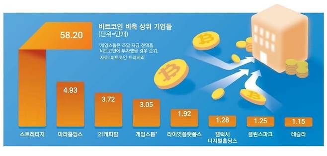 주요 비트코인 비축 기업들. <그래픽=매경>