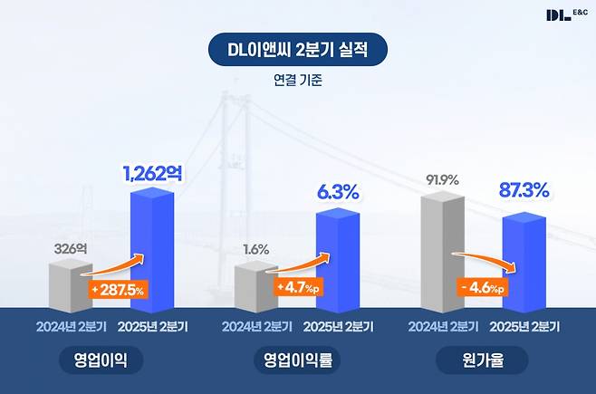 /사진제공=DL이앤씨