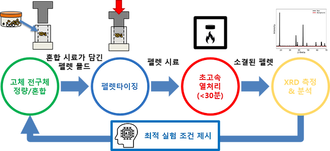 양극 소재 자율 탐색 실험실 개요.[KAIST 제공]