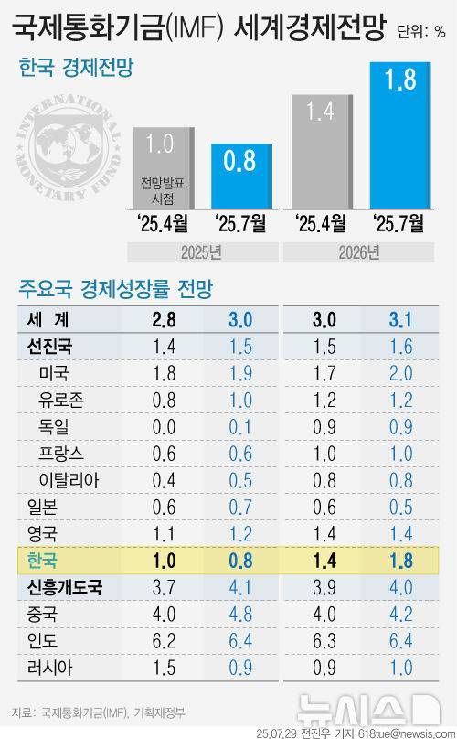 [서울=뉴시스] 29일 국제통화기금(IMF)이 발표한 7월 세계경제전망에서 올해 한국의 경제성장률을 0.8%로 전망했다. 한국의 올해 경제성장률 전망치는 지난 1월 2.0%에서 지난 4월 1.0%로 떨어진데 이어 또 다시 하향조정됐다. IMF는 12·3 비상계엄 사태와 미국의 관세 조치 등으로 상반기 경제 실적이 부진했던게 성장률 전망치 하향조정의 이유였던 것으로 밝혔다. (그래픽=전진우 기자) 618tue@newsis.com