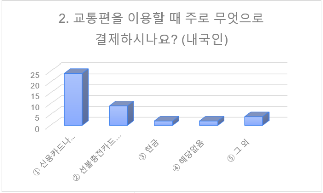 ▲설문조사 중 내국인의 '교통편 이용 시 결제수단' 항목 답변 그래프. ⓒ박진선