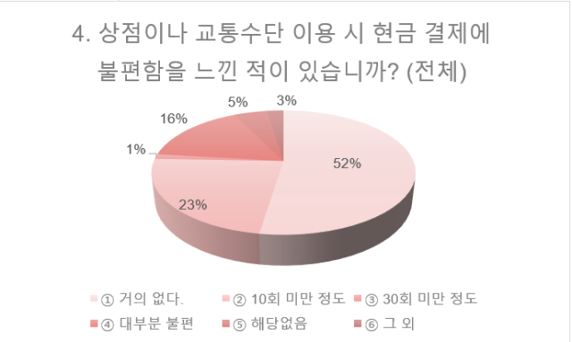 ▲설문조사 중 '교통이나 상점 이용 시 현금 결제에 불편함을 겪은 경험 여부' 항목 답변 그래프. ⓒ박진선