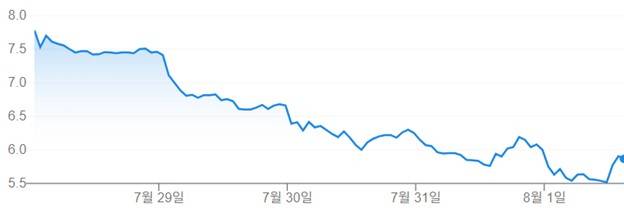 나스닥에 상장된 TMC 주가 추이