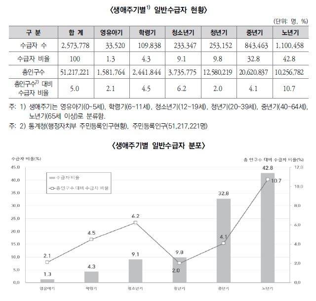 생애주기별 일반수급자 현황(단위:명,%) (서울=연합뉴스) 보건복지부의 '2024년 국민기초생활보장 수급자 현황'에 담긴 생애주기별 일반수급자 현황. 2025.08.03. [보건복지부 제공. 재판매 및 DB 금지]