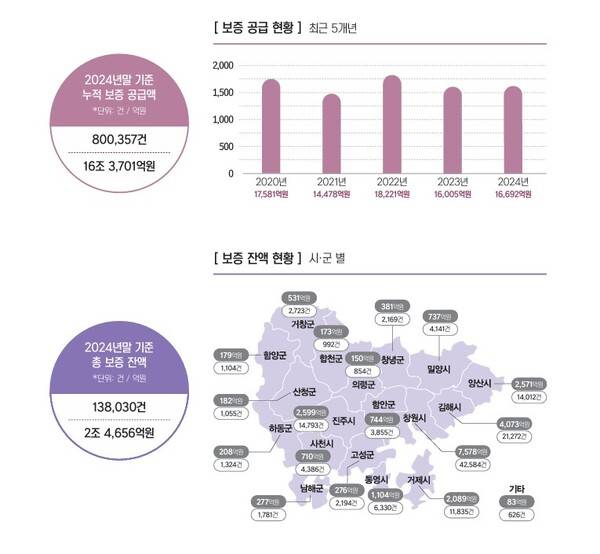 2024년 기준 보증 공급 현황. /경남신용보증재단